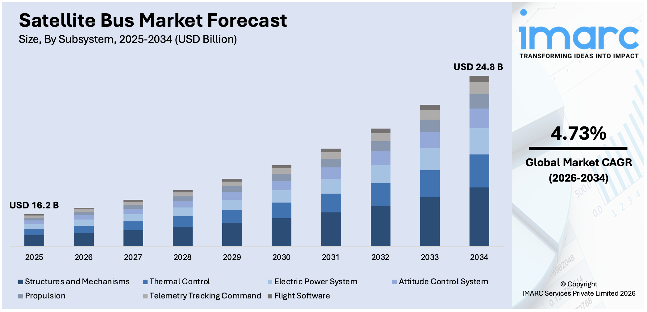 Satellite Bus Market Size